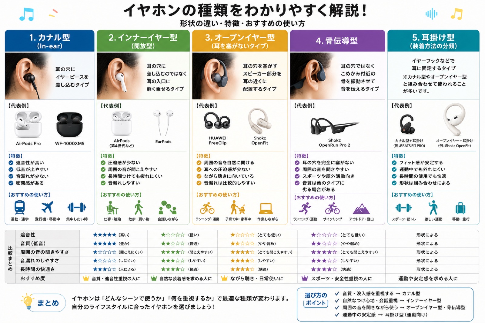 イヤホンの種類の比較図解(カナル型・インナーイヤー型・オープンイヤー型・骨伝導型・耳掛け型の特徴とおすすめの使い方)