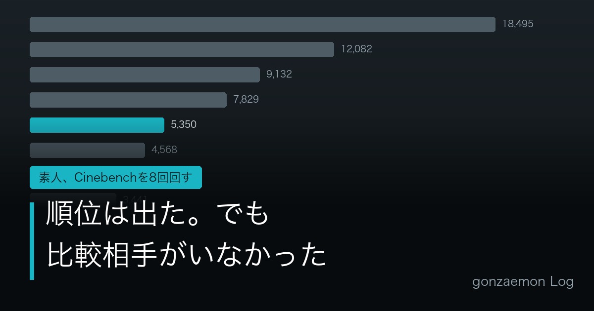 Cinebenchのマルチコアスコア順位表と「順位は出た。でも比較相手がいなかった」の見出し